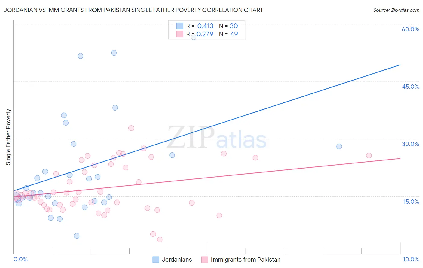 Jordanian vs Immigrants from Pakistan Single Father Poverty