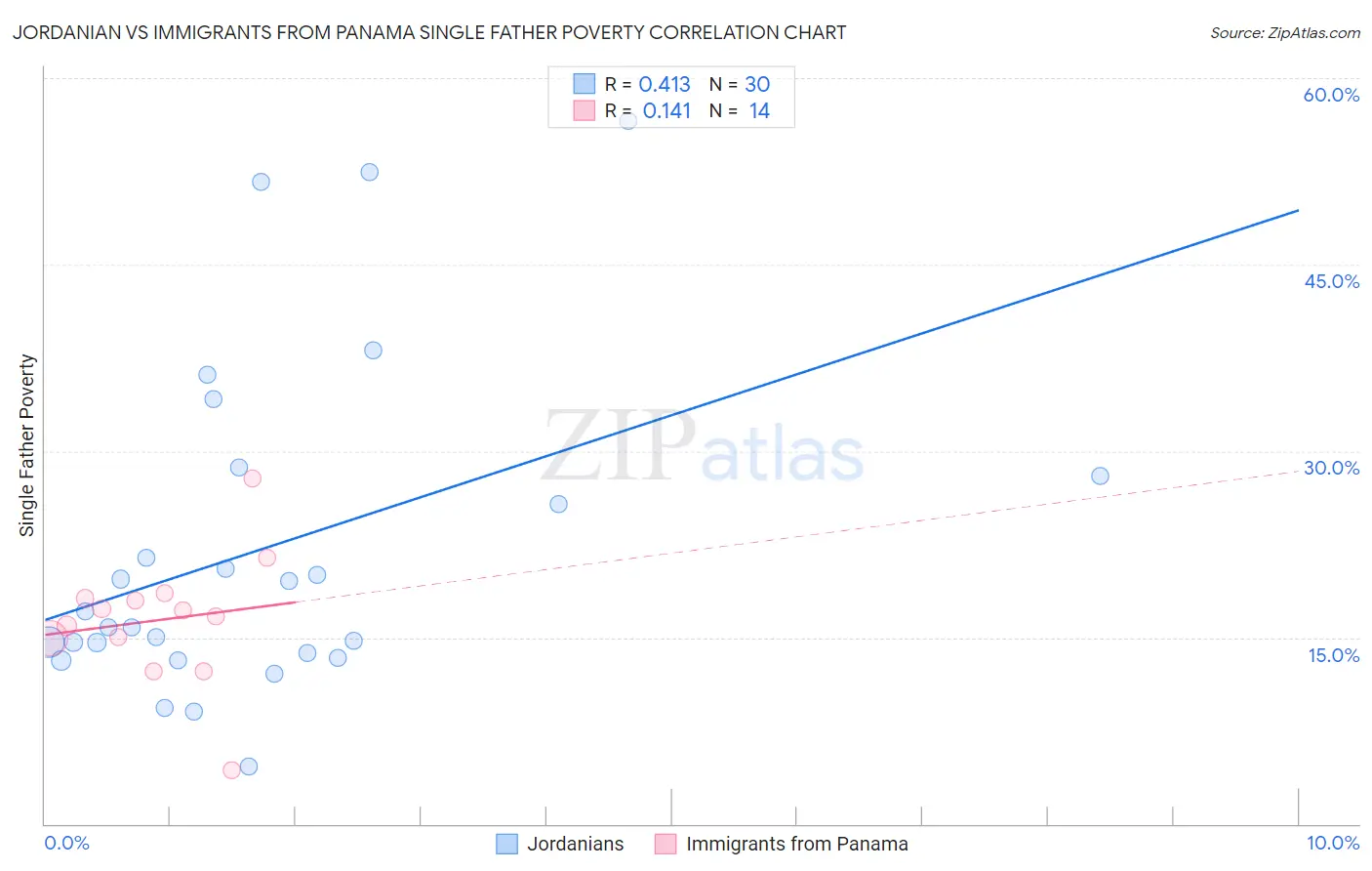 Jordanian vs Immigrants from Panama Single Father Poverty