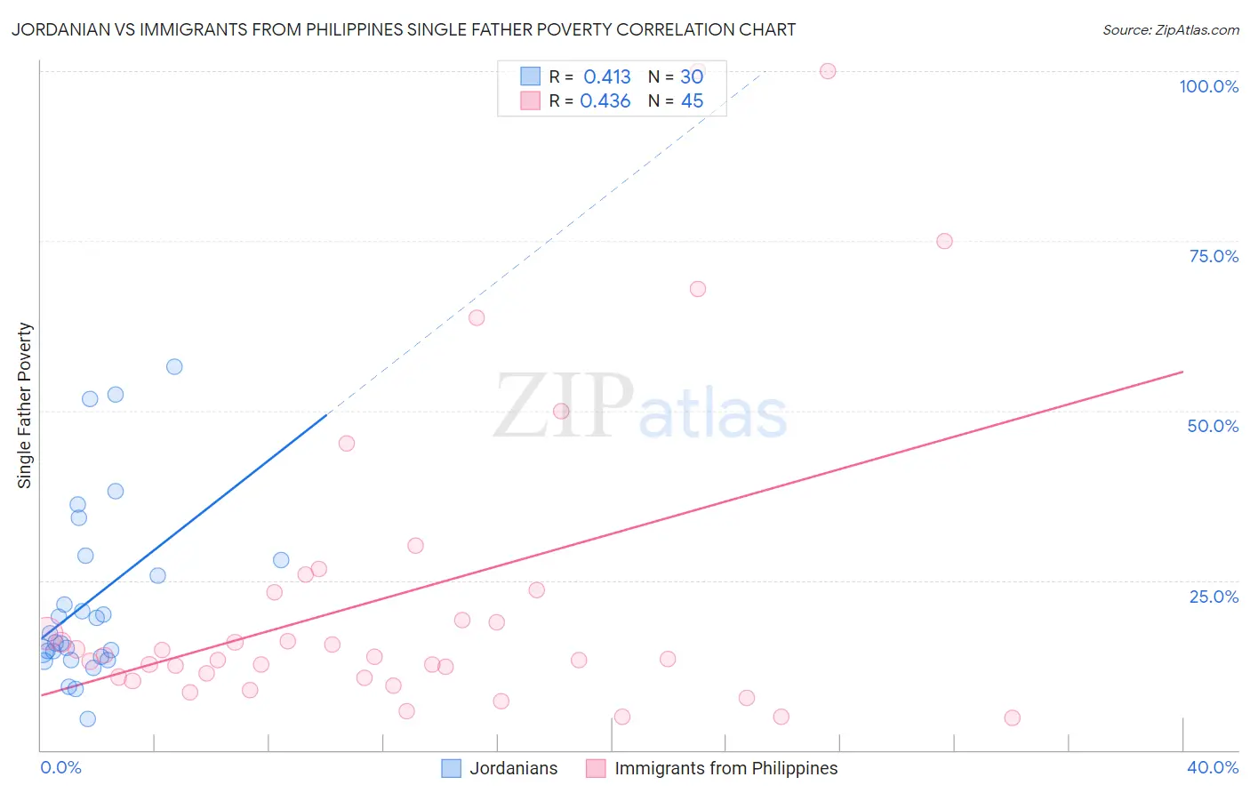 Jordanian vs Immigrants from Philippines Single Father Poverty