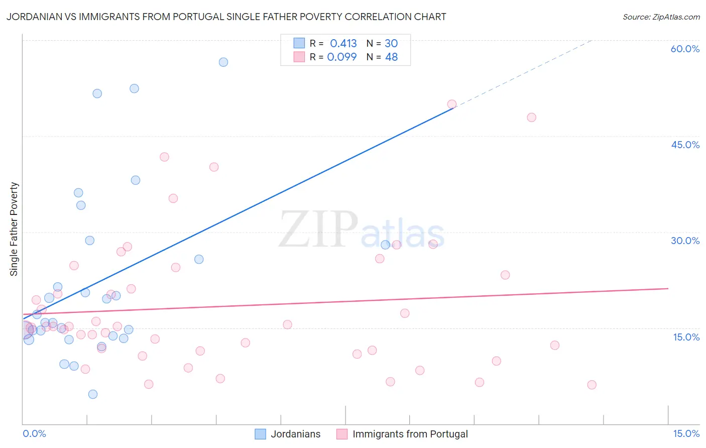 Jordanian vs Immigrants from Portugal Single Father Poverty