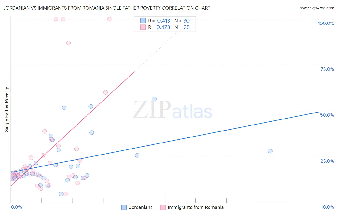 Jordanian vs Immigrants from Romania Single Father Poverty