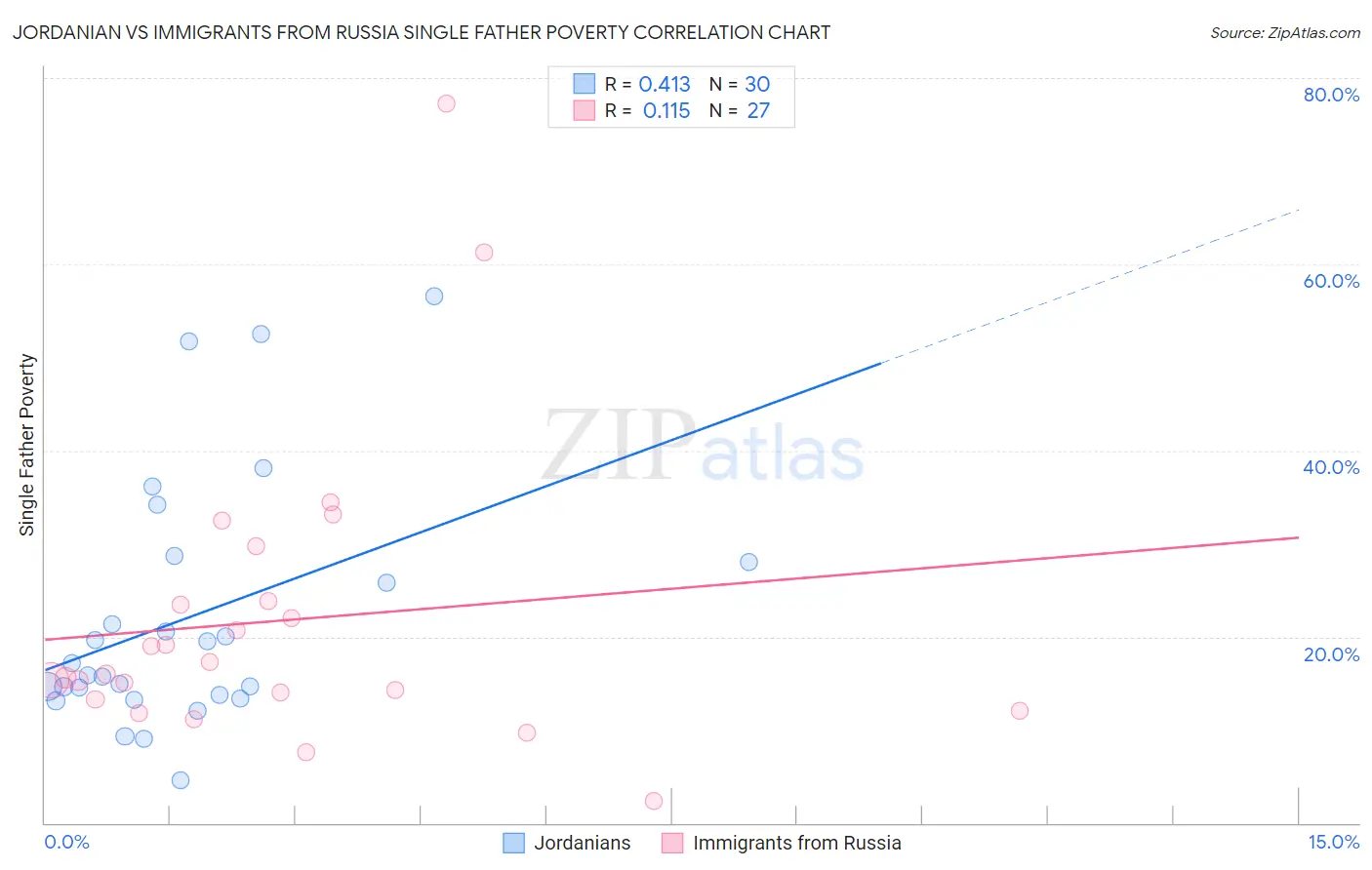Jordanian vs Immigrants from Russia Single Father Poverty