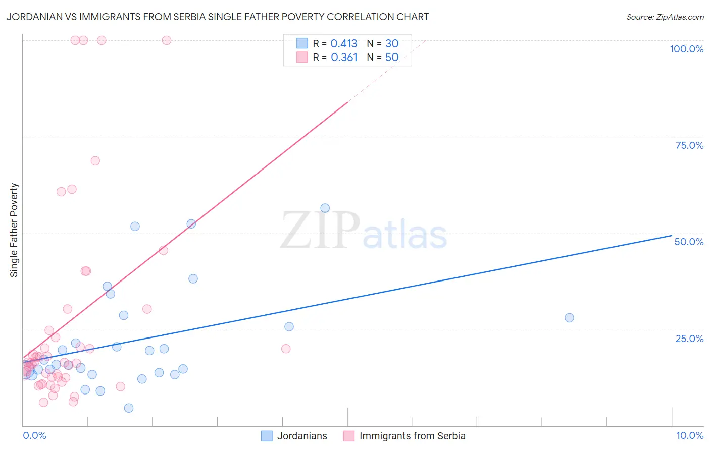 Jordanian vs Immigrants from Serbia Single Father Poverty