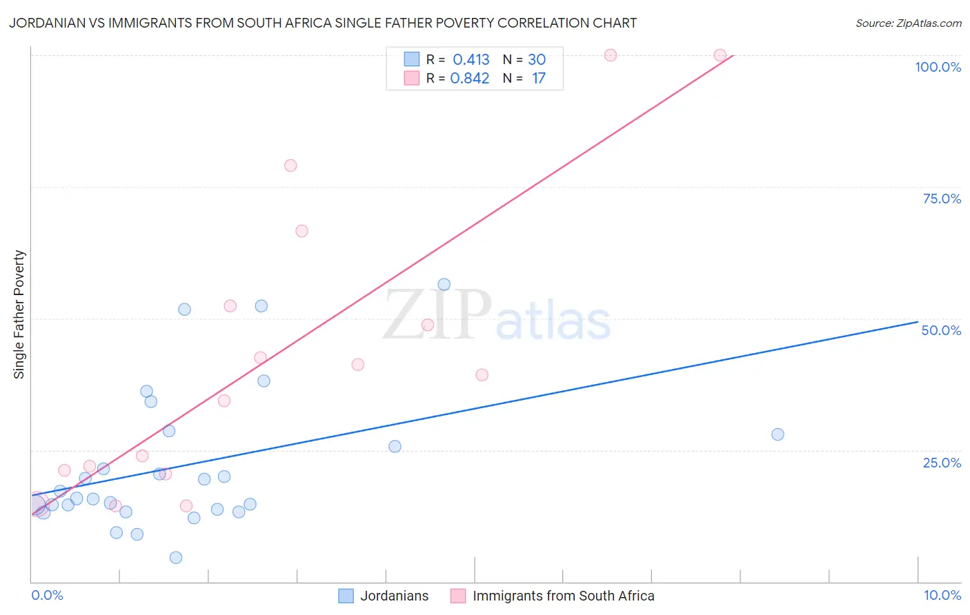 Jordanian vs Immigrants from South Africa Single Father Poverty