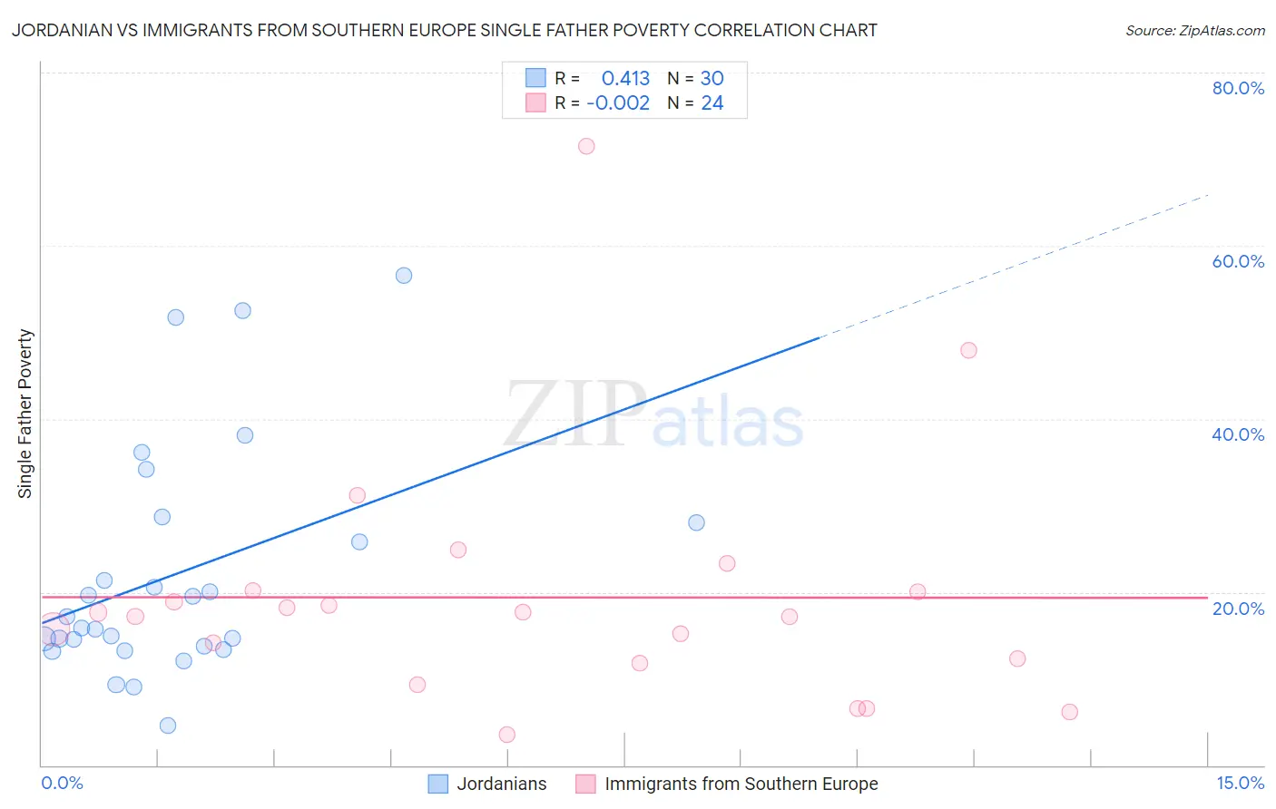 Jordanian vs Immigrants from Southern Europe Single Father Poverty
