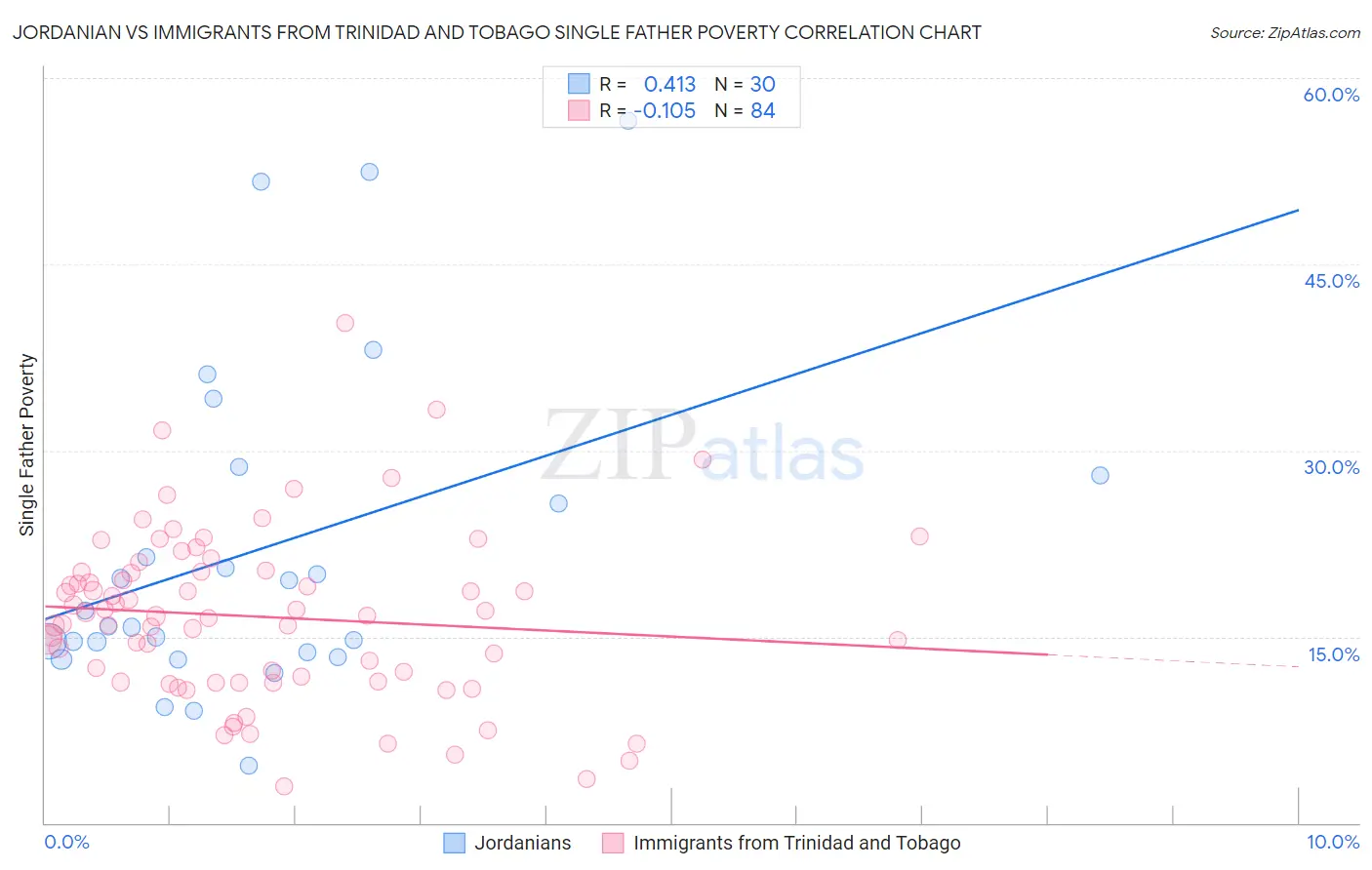 Jordanian vs Immigrants from Trinidad and Tobago Single Father Poverty