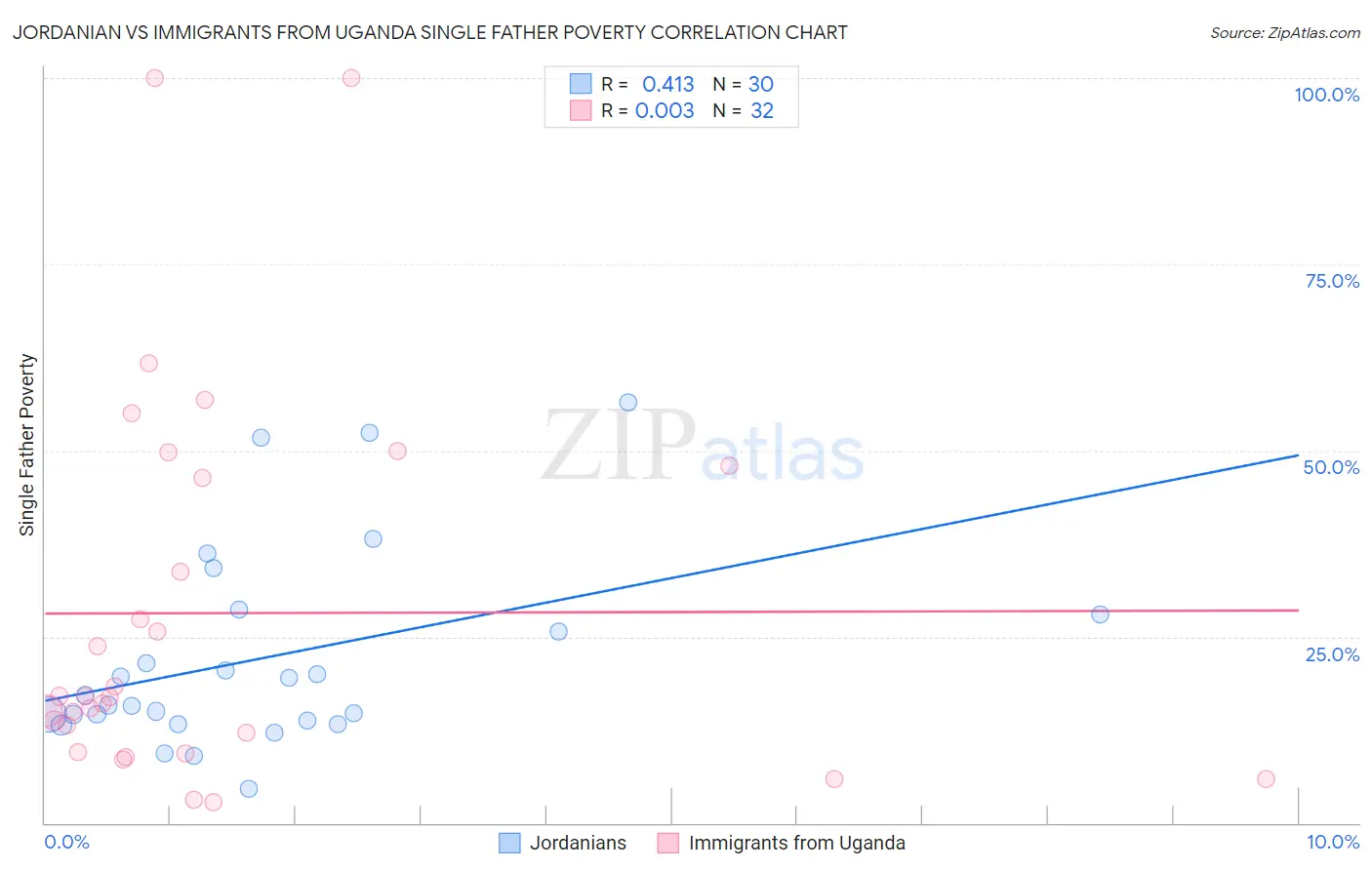Jordanian vs Immigrants from Uganda Single Father Poverty