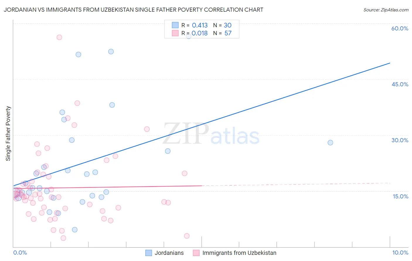 Jordanian vs Immigrants from Uzbekistan Single Father Poverty