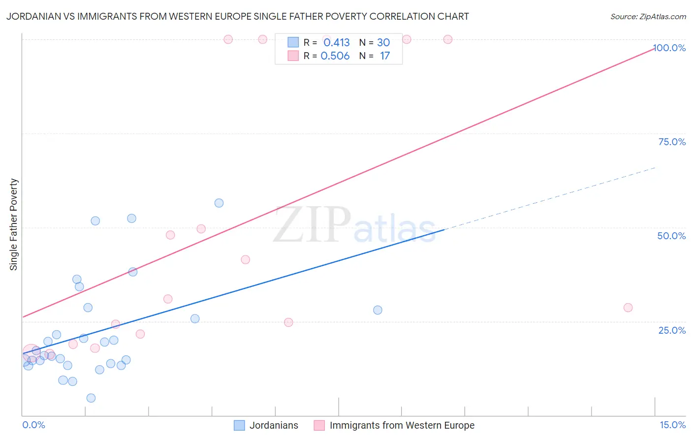 Jordanian vs Immigrants from Western Europe Single Father Poverty