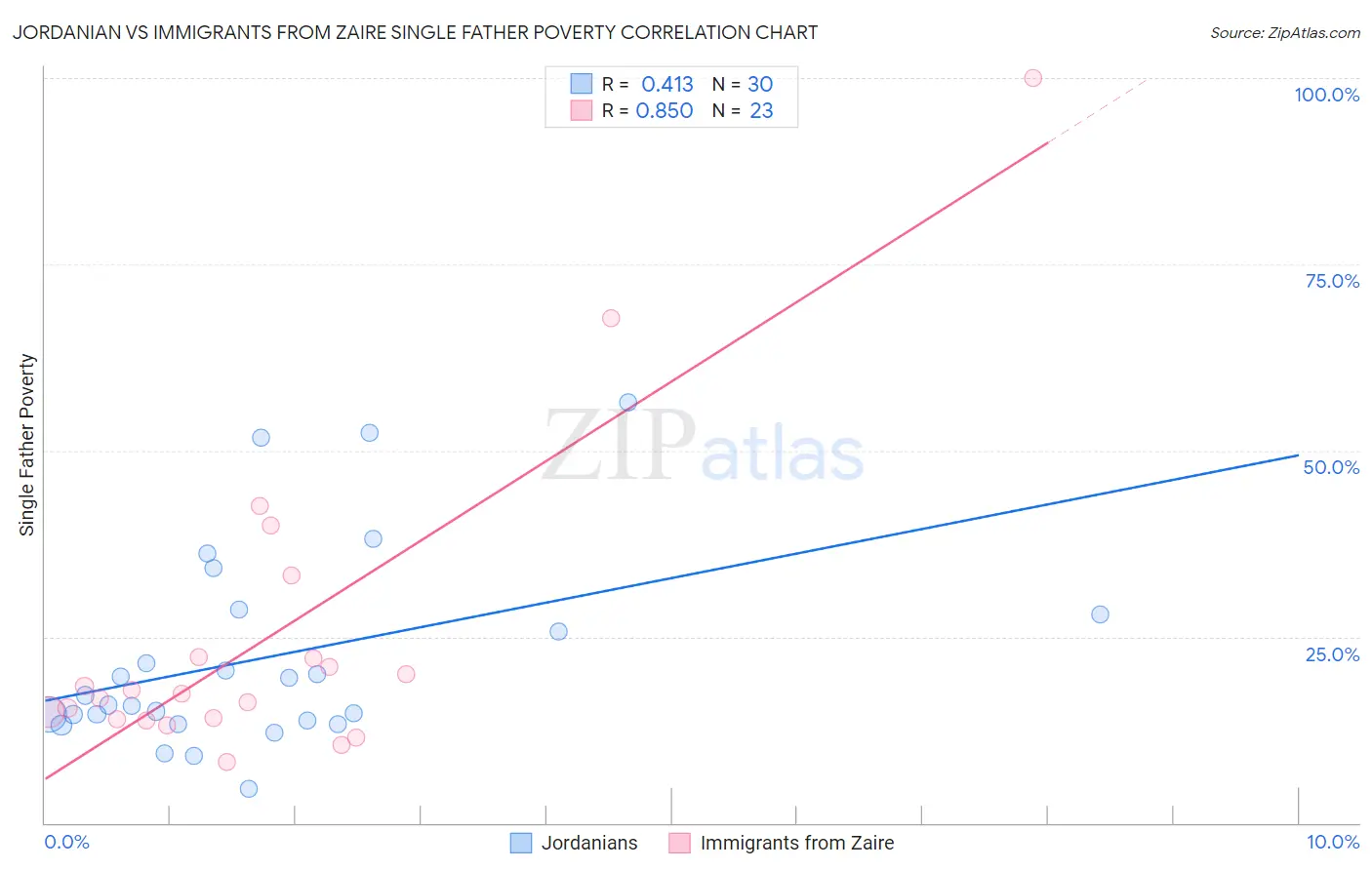 Jordanian vs Immigrants from Zaire Single Father Poverty