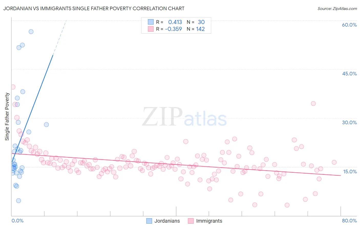 Jordanian vs Immigrants Single Father Poverty