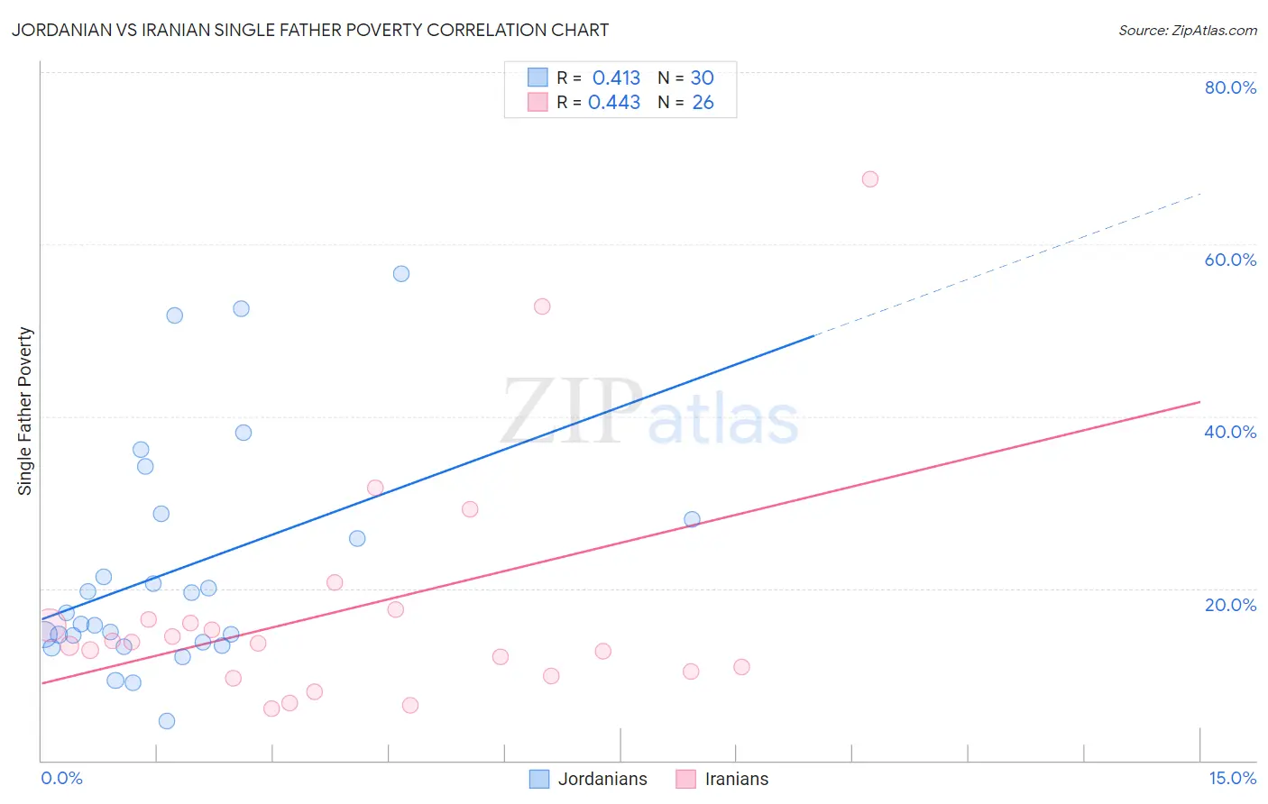 Jordanian vs Iranian Single Father Poverty