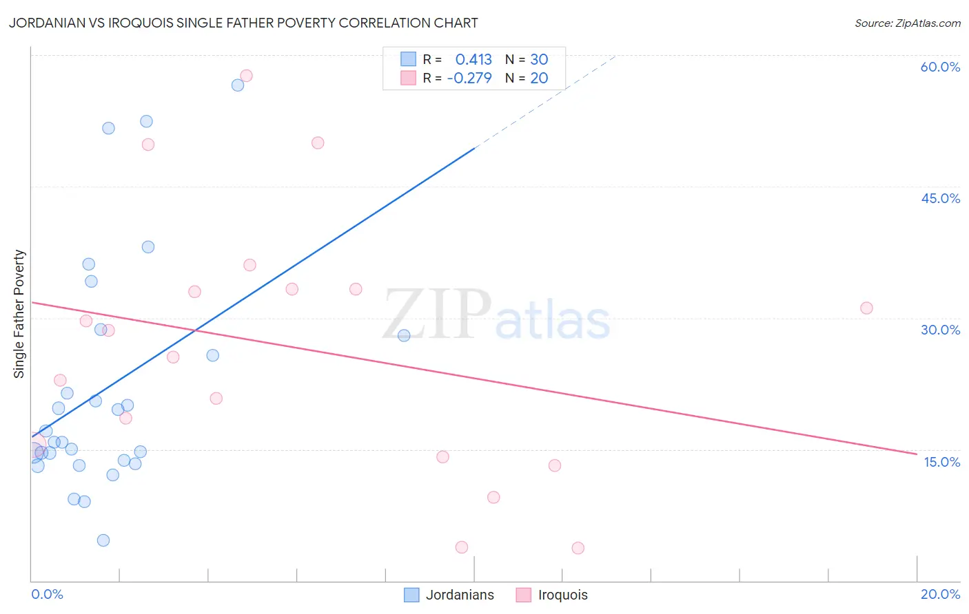 Jordanian vs Iroquois Single Father Poverty