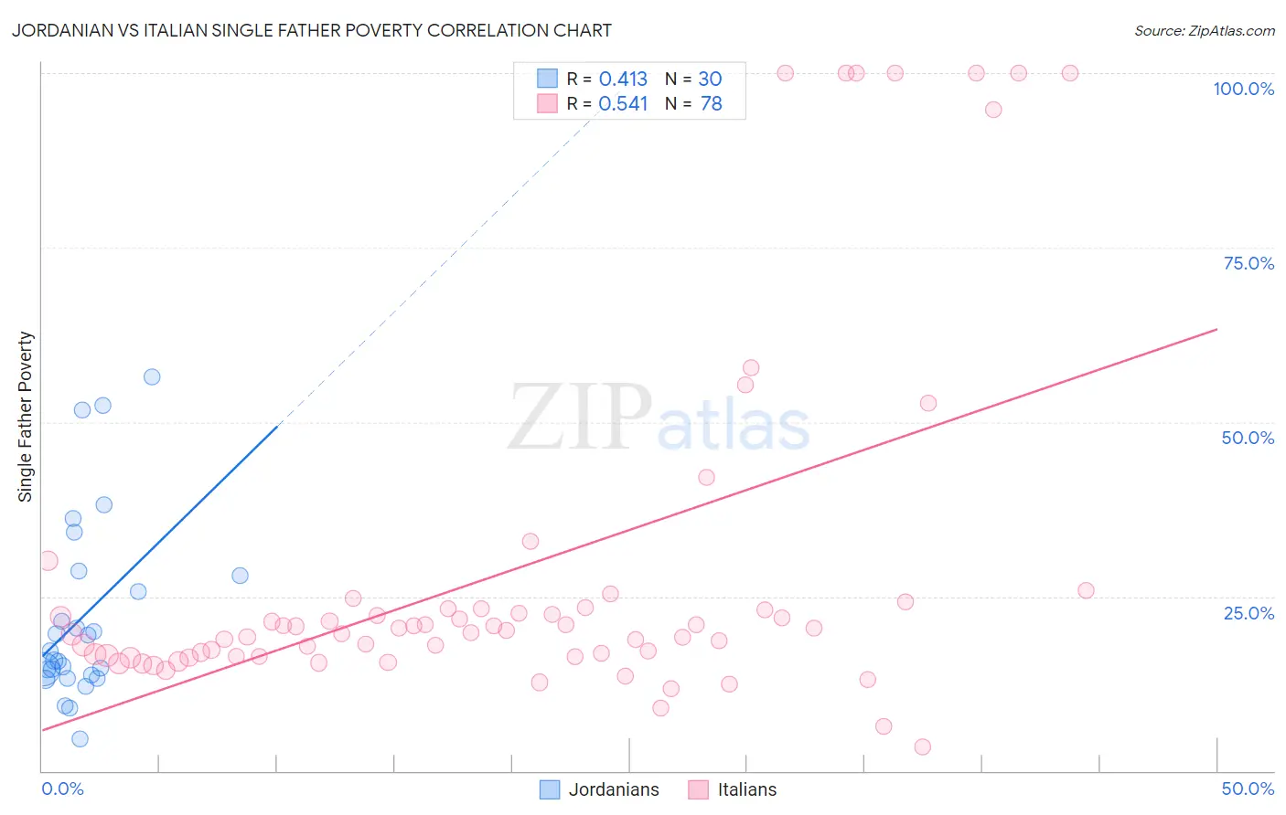 Jordanian vs Italian Single Father Poverty