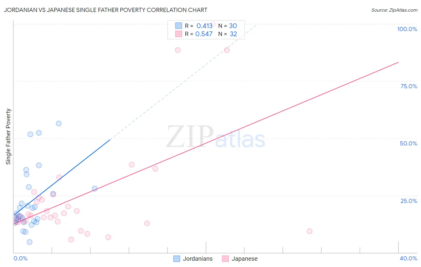 Jordanian vs Japanese Single Father Poverty