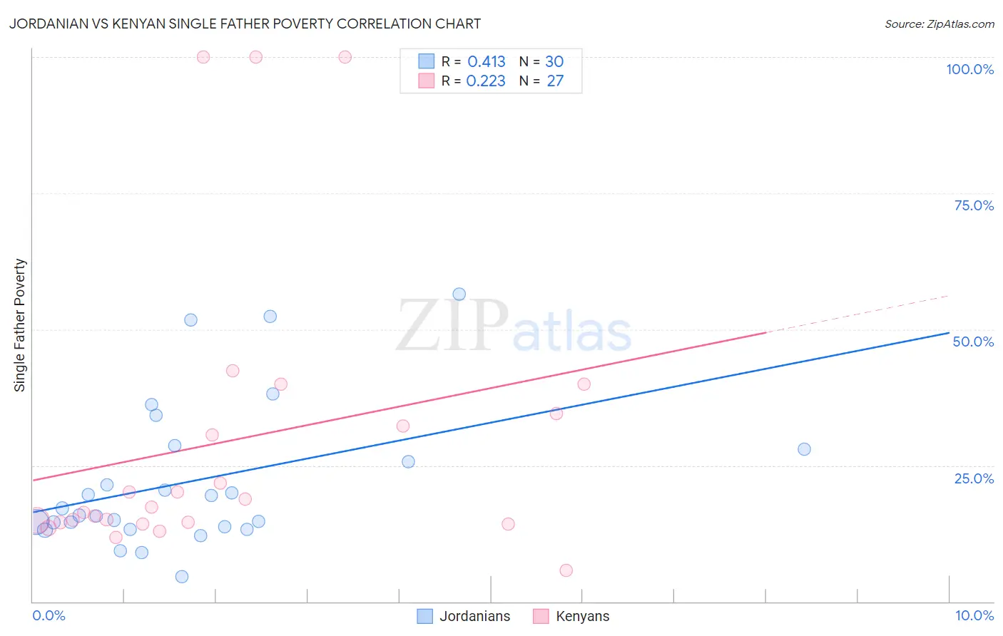 Jordanian vs Kenyan Single Father Poverty