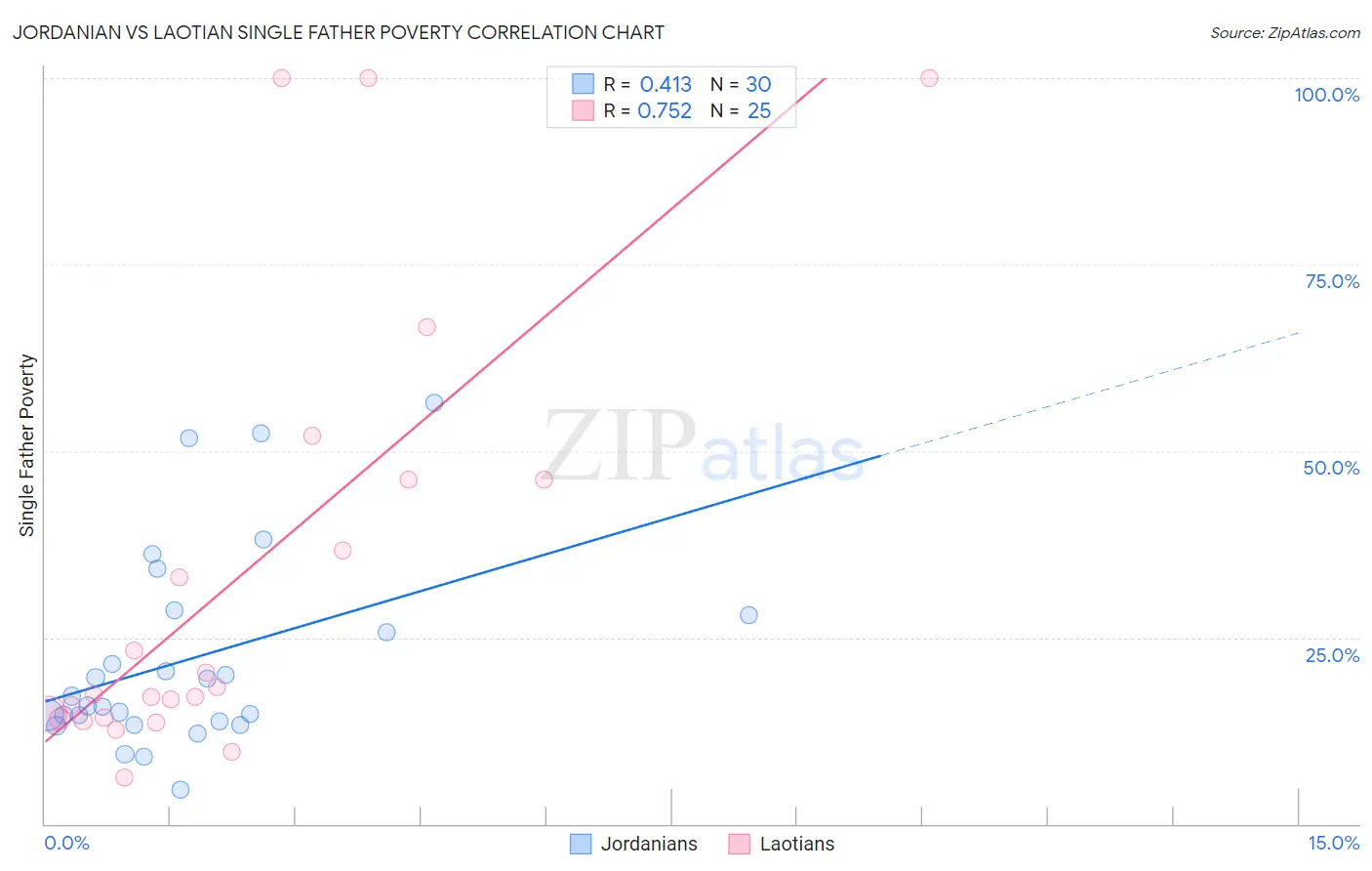 Jordanian vs Laotian Single Father Poverty