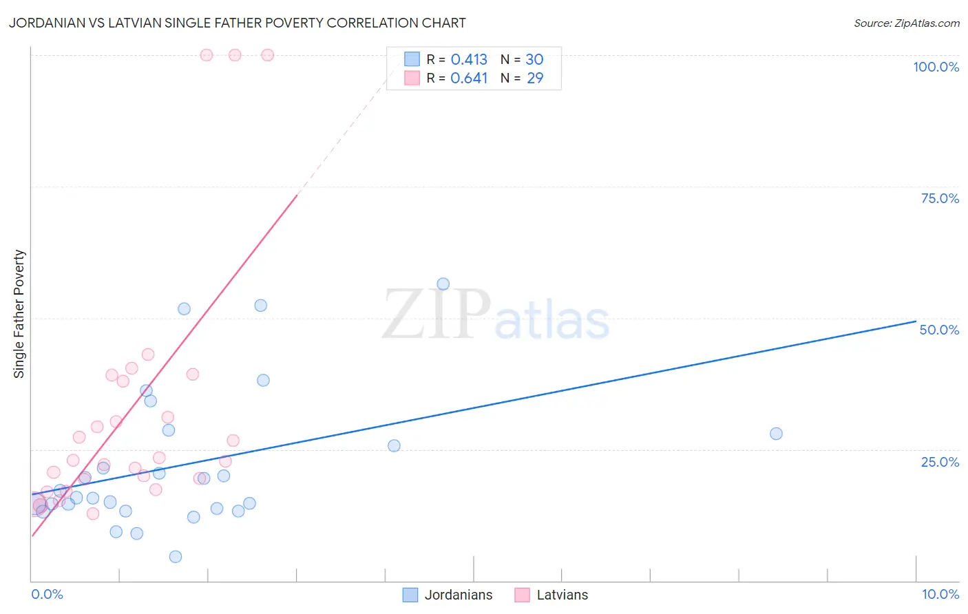 Jordanian vs Latvian Single Father Poverty