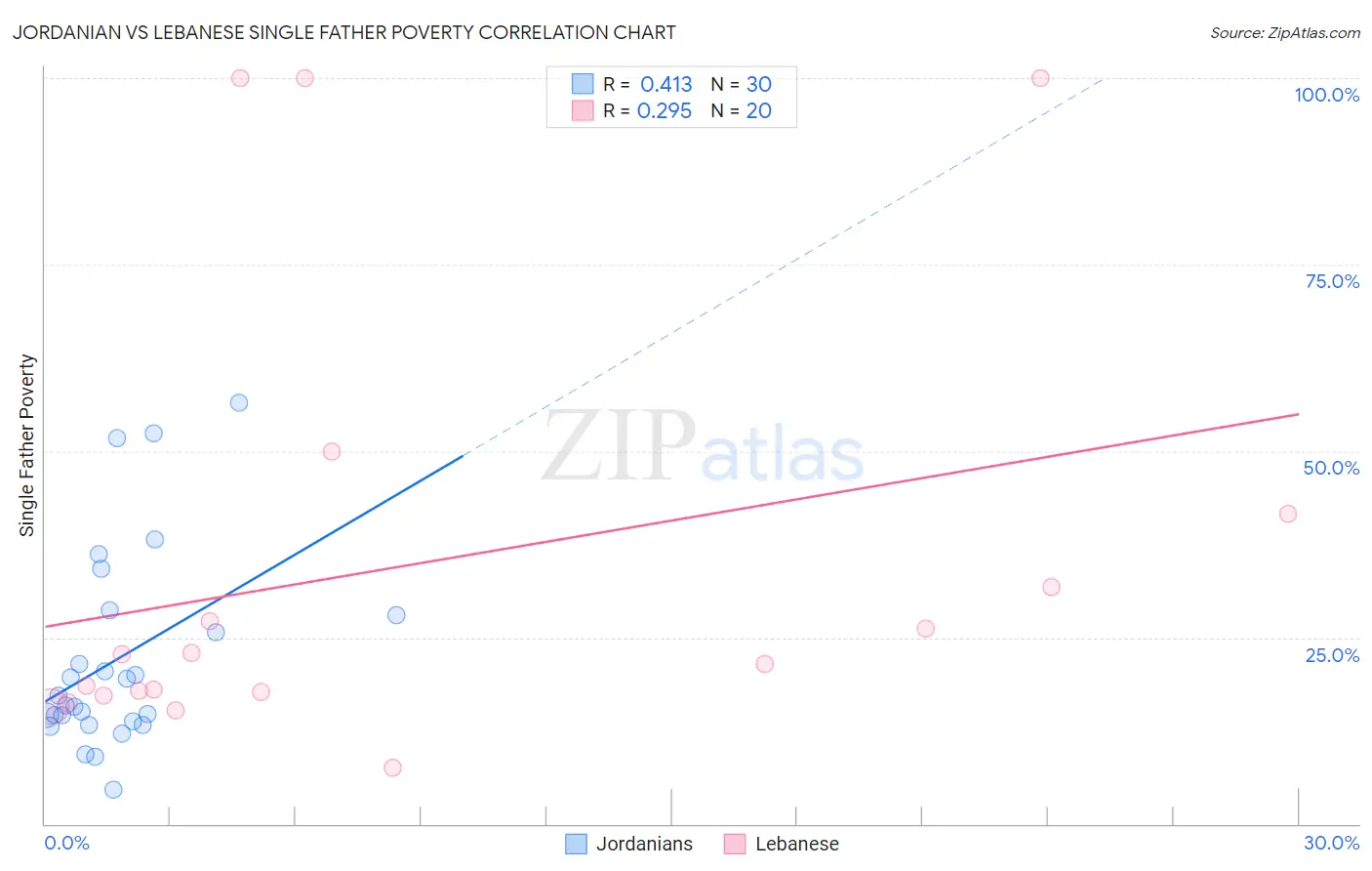 Jordanian vs Lebanese Single Father Poverty