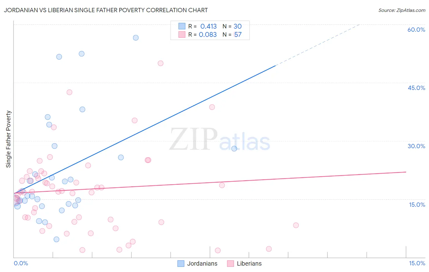 Jordanian vs Liberian Single Father Poverty