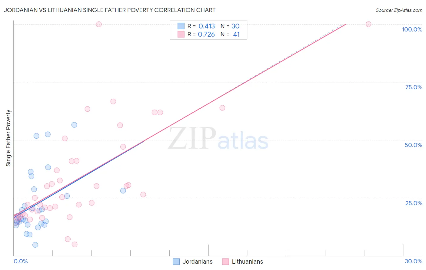 Jordanian vs Lithuanian Single Father Poverty