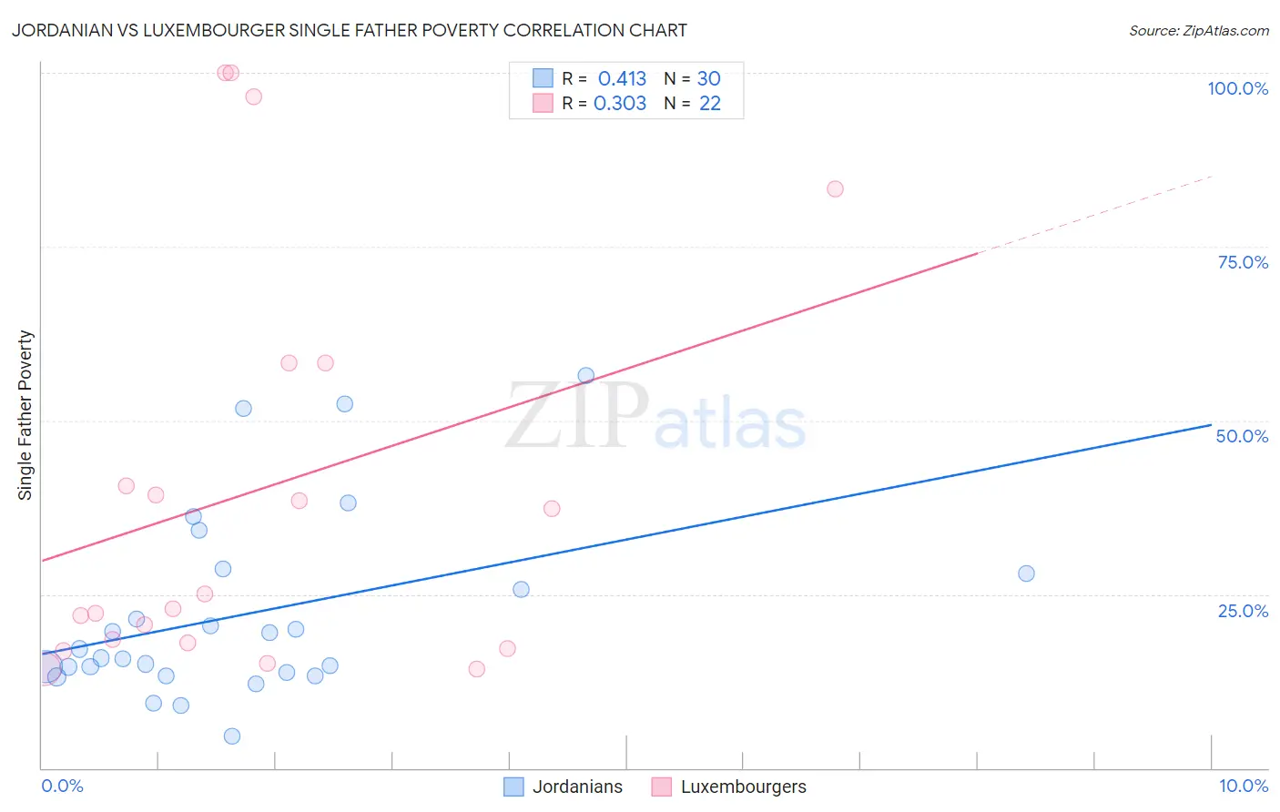 Jordanian vs Luxembourger Single Father Poverty