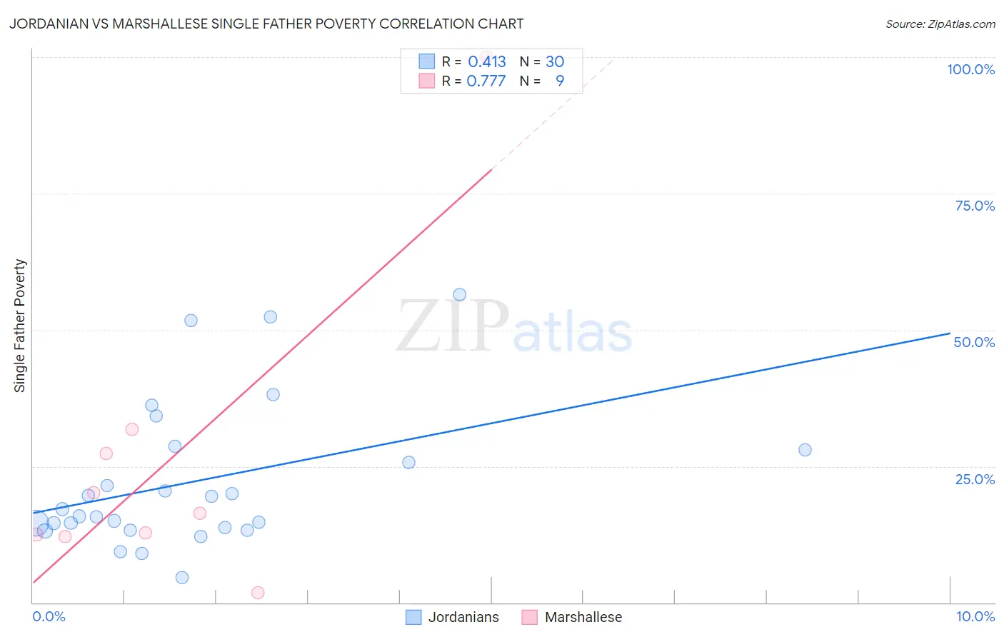 Jordanian vs Marshallese Single Father Poverty