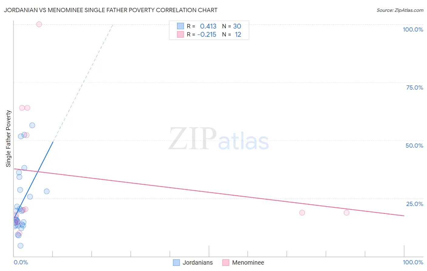 Jordanian vs Menominee Single Father Poverty