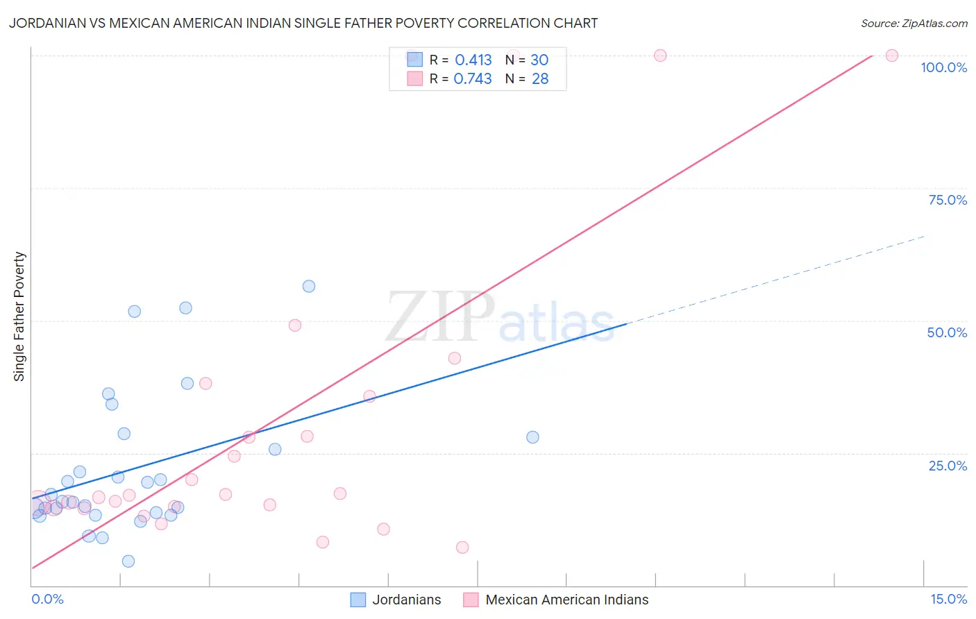 Jordanian vs Mexican American Indian Single Father Poverty