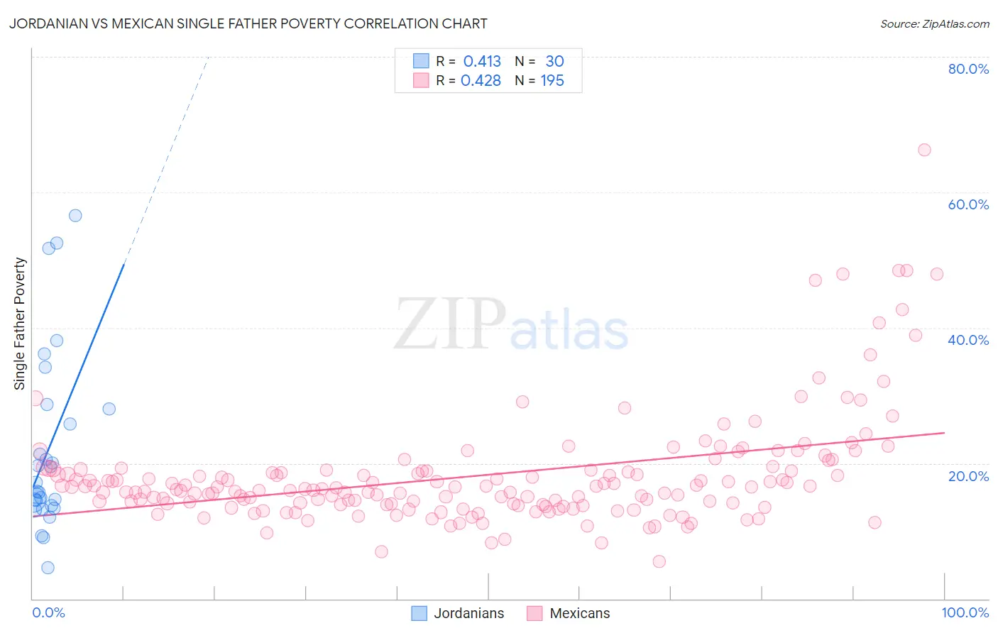 Jordanian vs Mexican Single Father Poverty