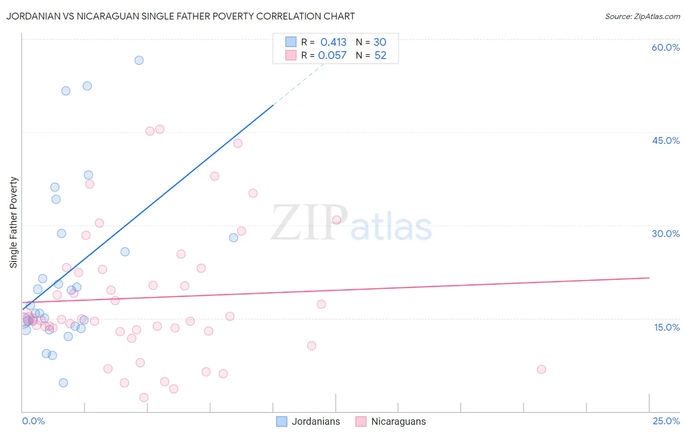 Jordanian vs Nicaraguan Single Father Poverty