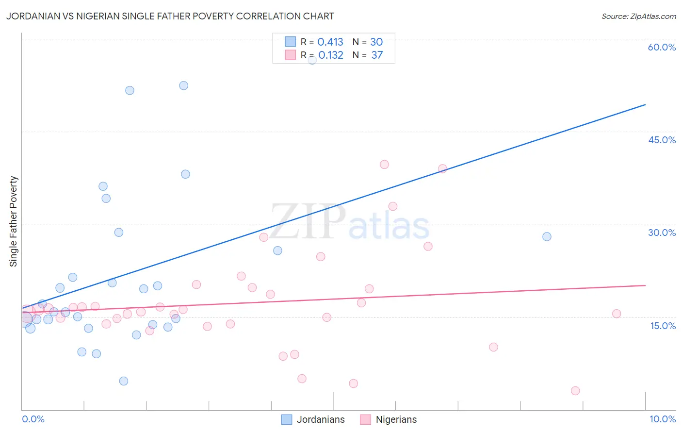 Jordanian vs Nigerian Single Father Poverty