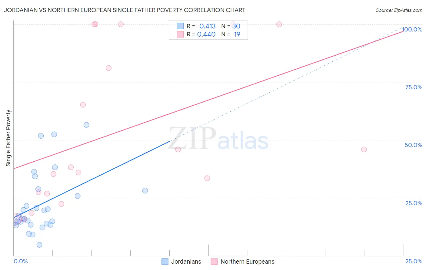 Jordanian vs Northern European Single Father Poverty
