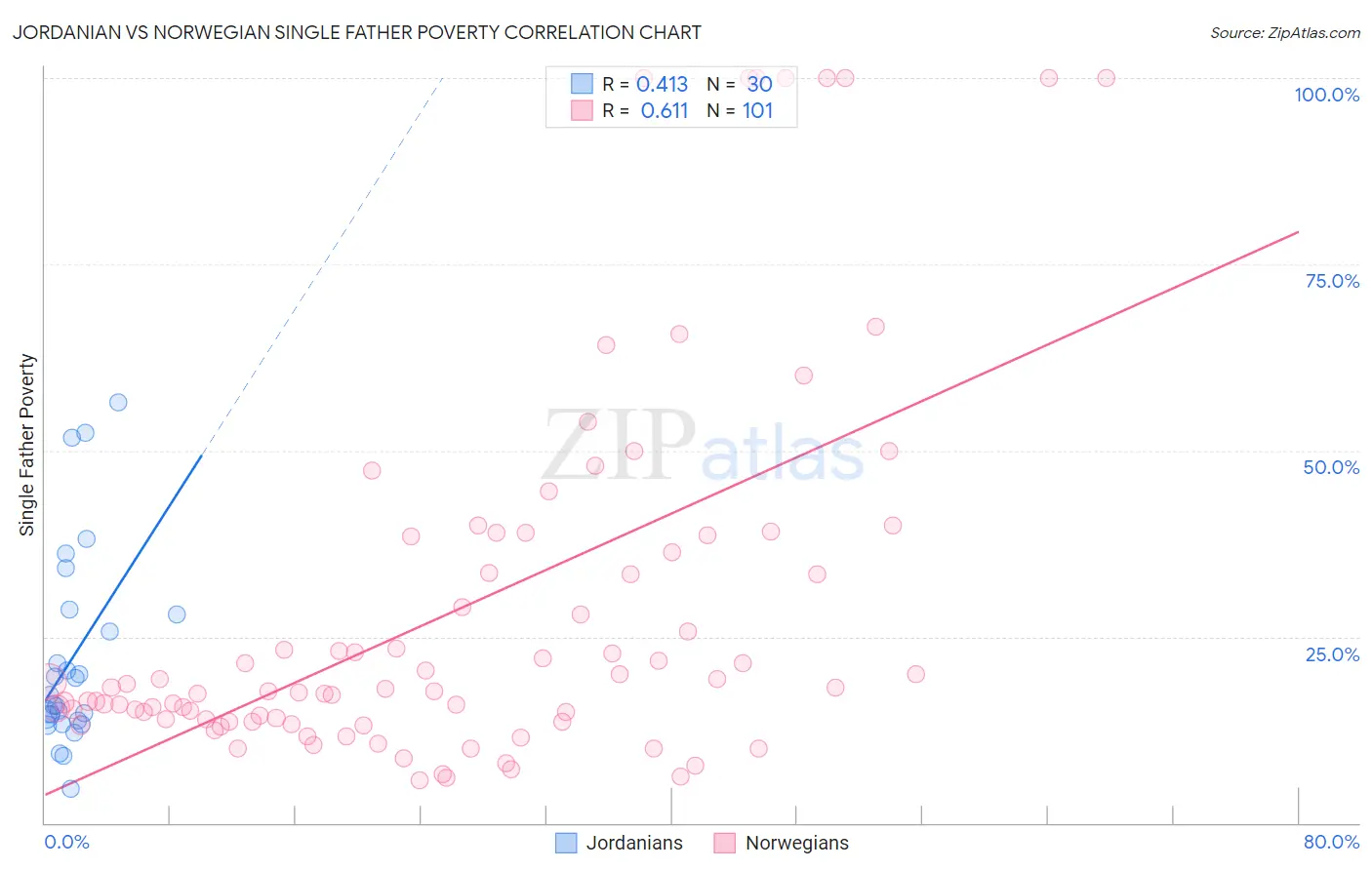Jordanian vs Norwegian Single Father Poverty