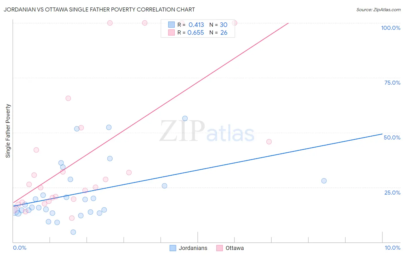 Jordanian vs Ottawa Single Father Poverty