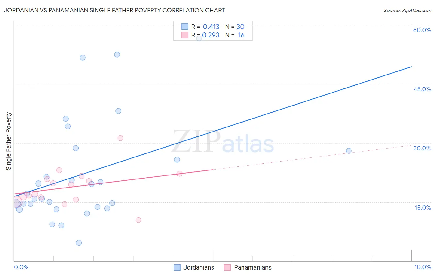 Jordanian vs Panamanian Single Father Poverty