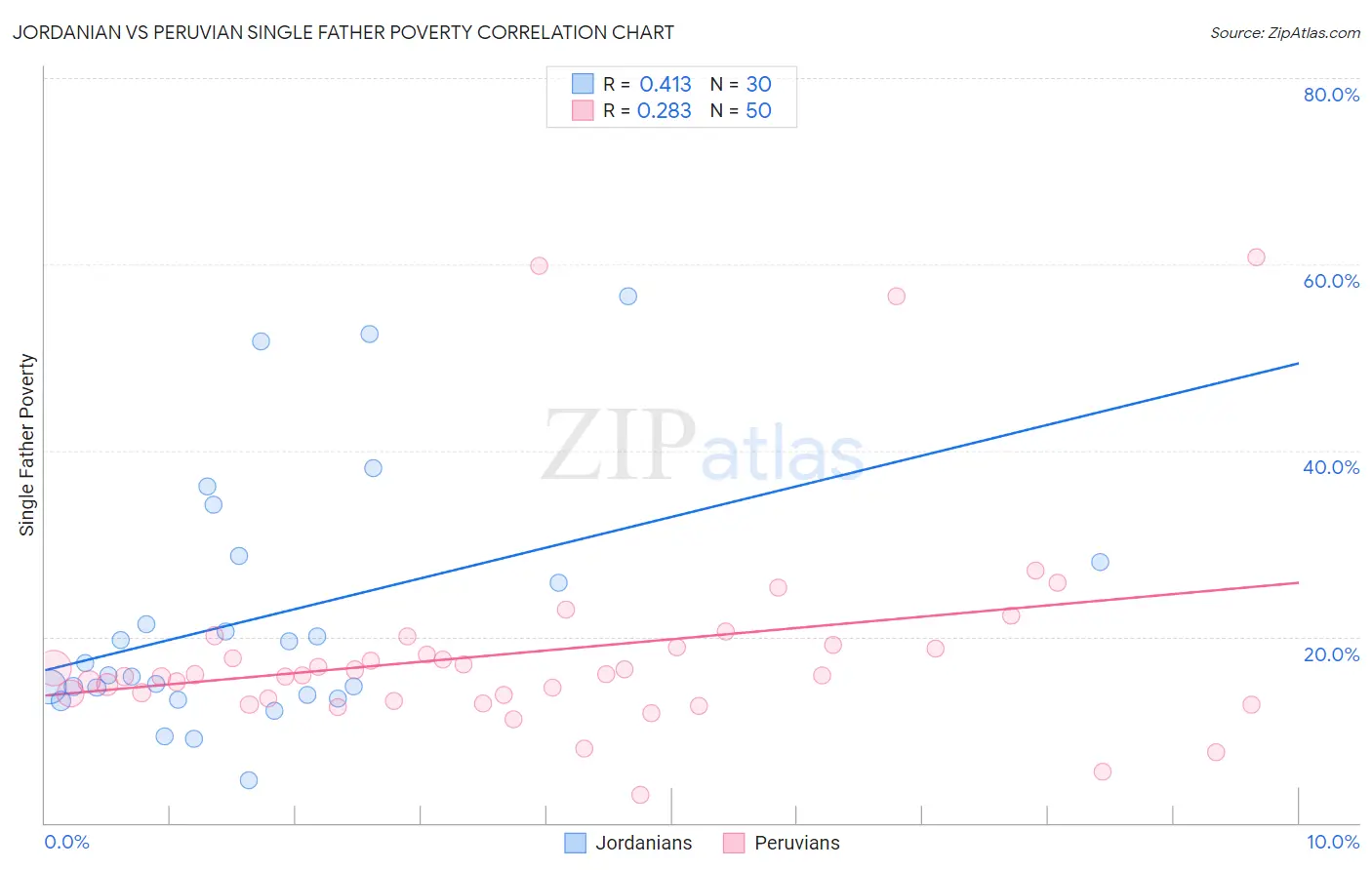 Jordanian vs Peruvian Single Father Poverty