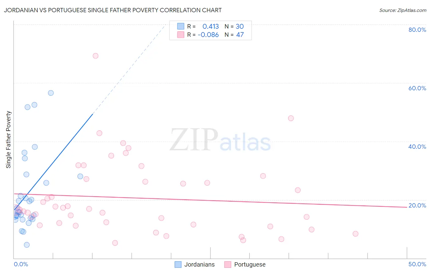 Jordanian vs Portuguese Single Father Poverty