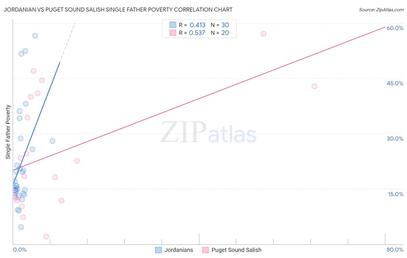 Jordanian vs Puget Sound Salish Single Father Poverty