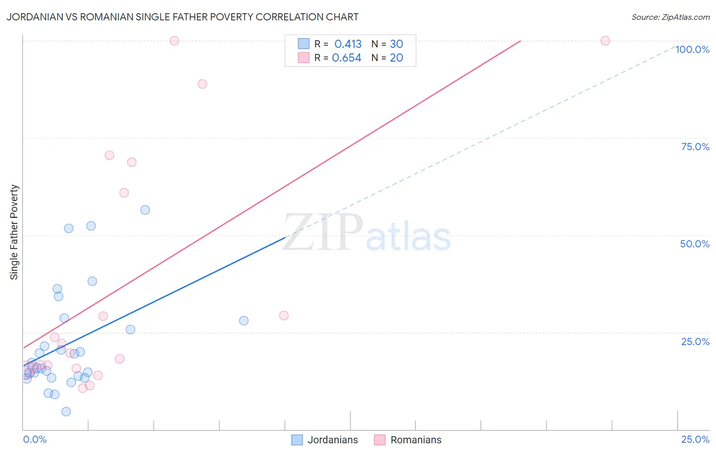 Jordanian vs Romanian Single Father Poverty