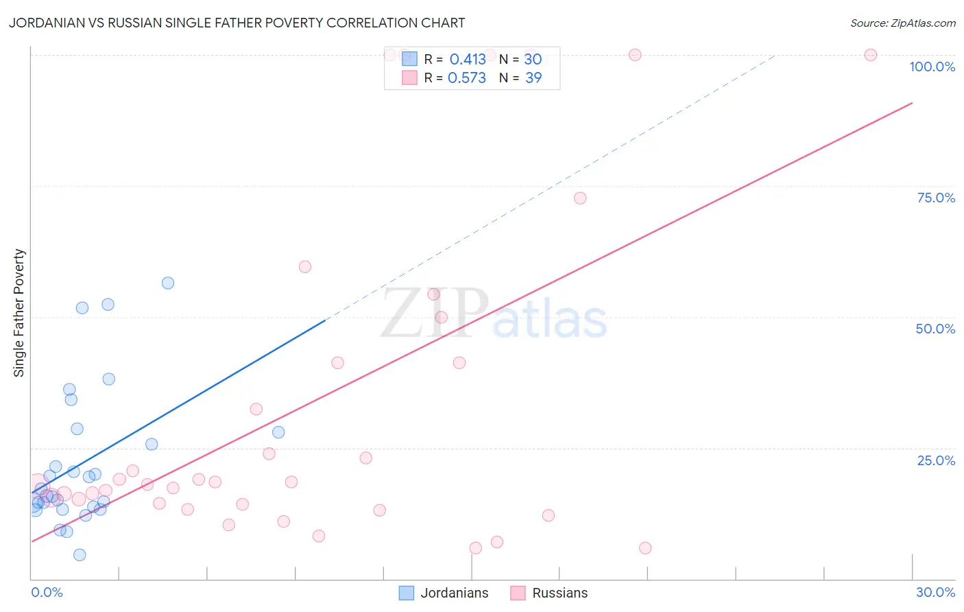 Jordanian vs Russian Single Father Poverty