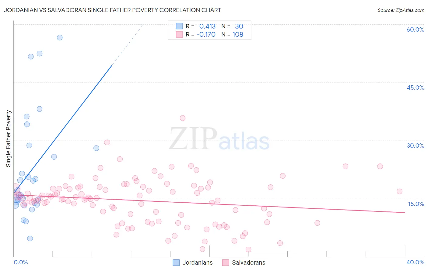 Jordanian vs Salvadoran Single Father Poverty
