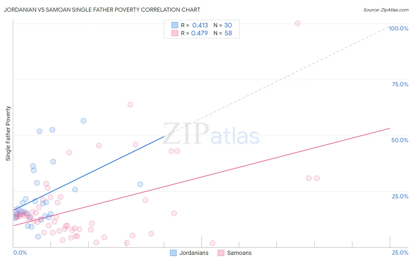 Jordanian vs Samoan Single Father Poverty
