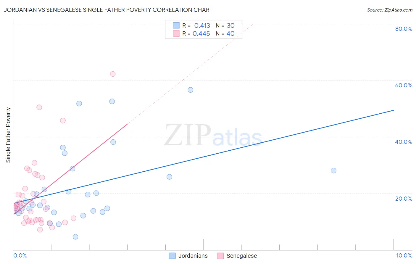 Jordanian vs Senegalese Single Father Poverty