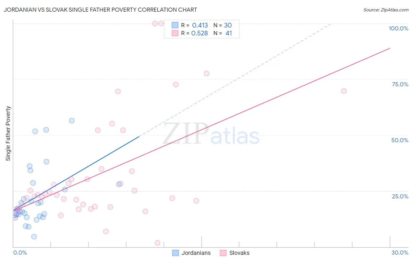 Jordanian vs Slovak Single Father Poverty