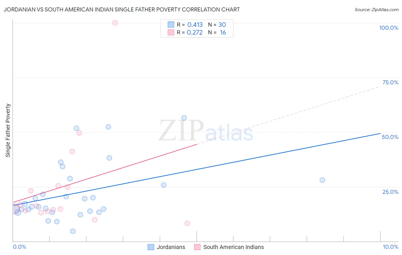 Jordanian vs South American Indian Single Father Poverty