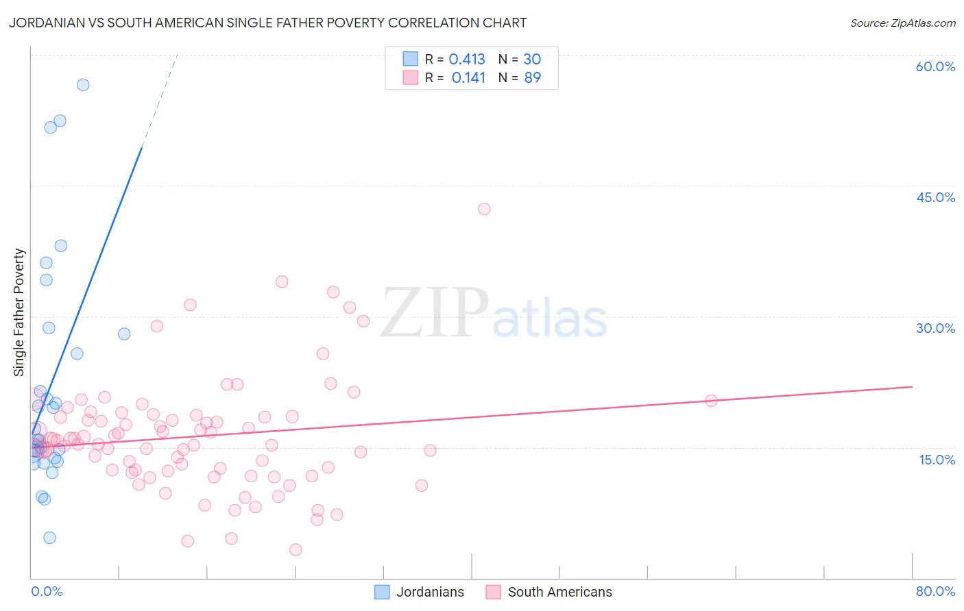 Jordanian vs South American Single Father Poverty