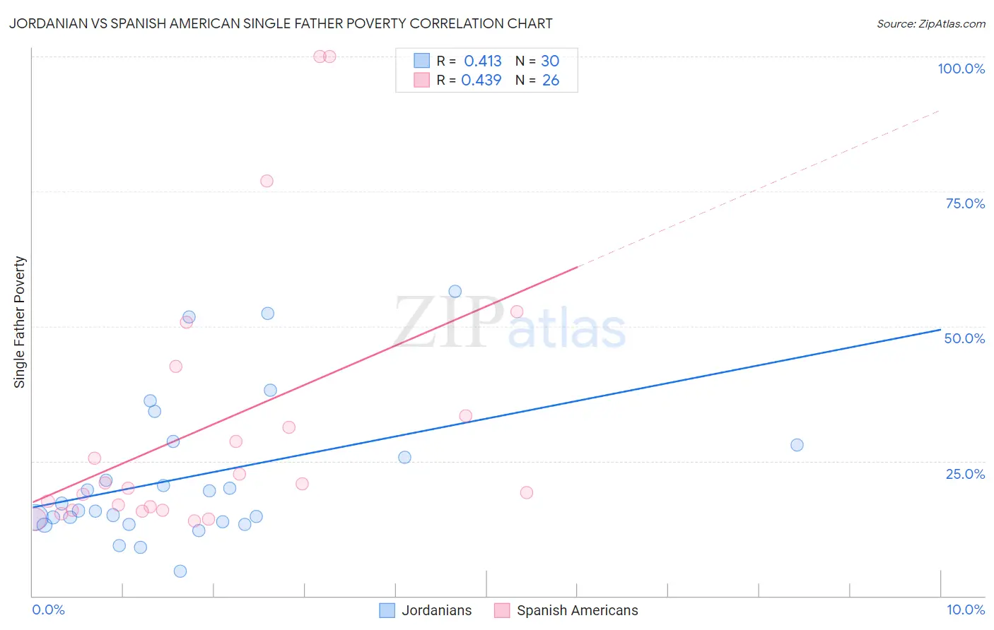 Jordanian vs Spanish American Single Father Poverty