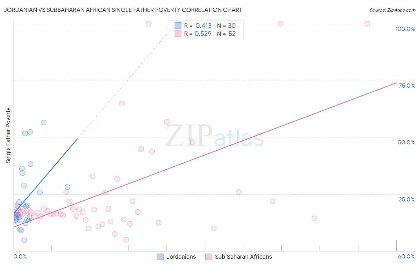 Jordanian vs Subsaharan African Single Father Poverty