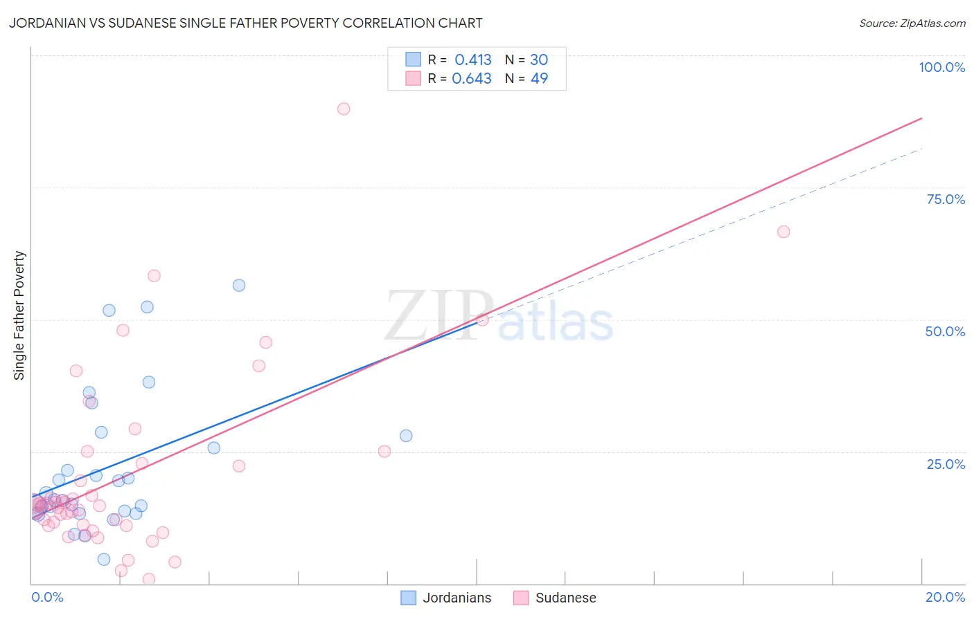 Jordanian vs Sudanese Single Father Poverty